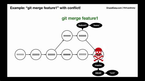 how to reconcile divergent in git.